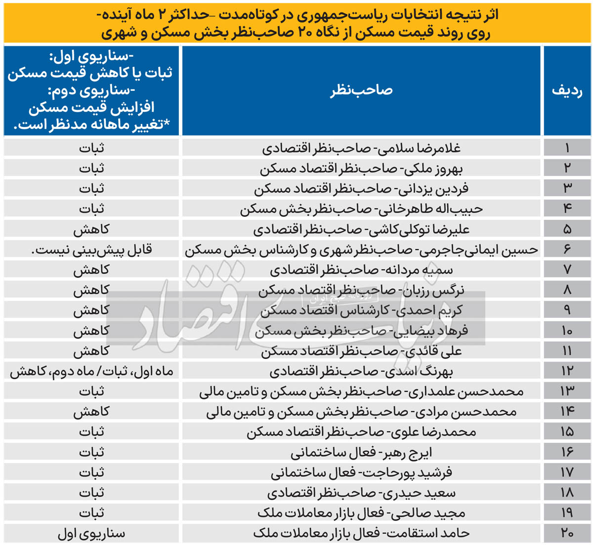 وضعیت بازار