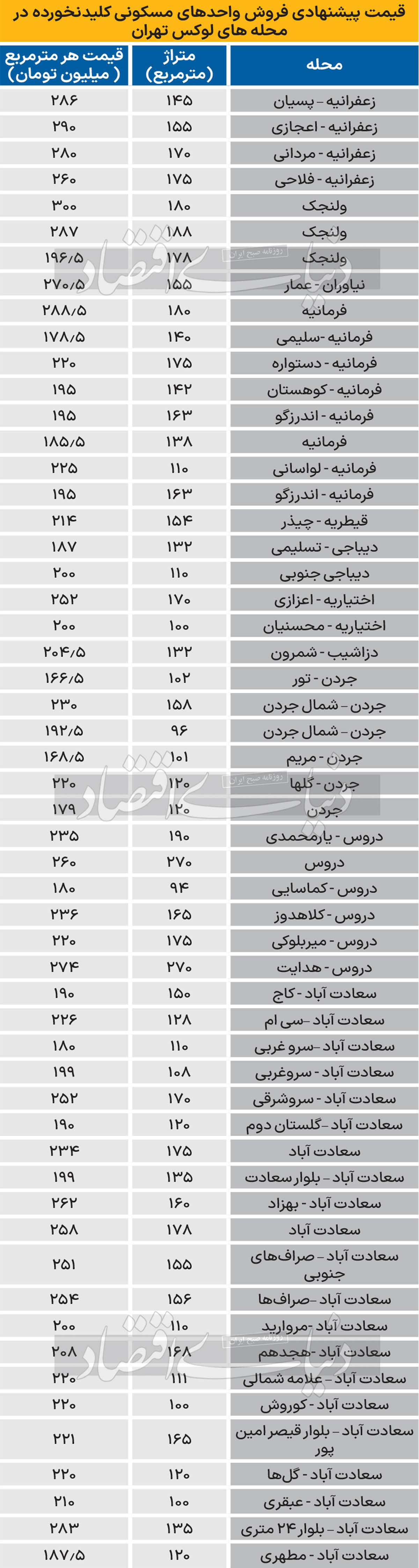 قیمت «کلیدنخورده‌‌‌»ها در محله های لوکس