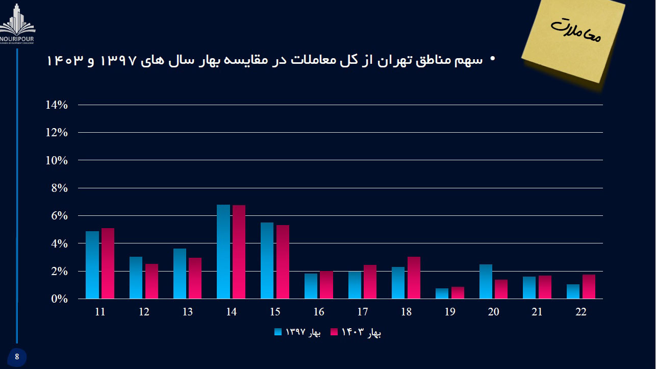 تحولات مسکن تهران در بهار 1403