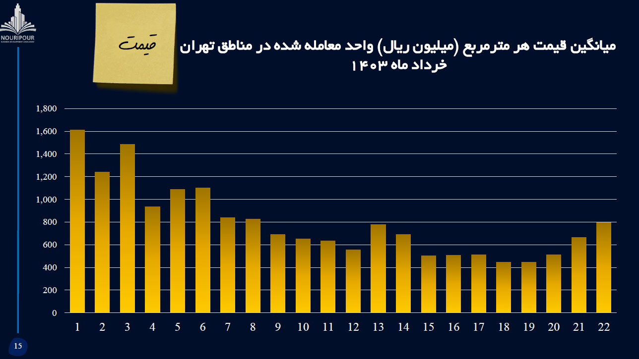 تحولات مسکن تهران در بهار 1403