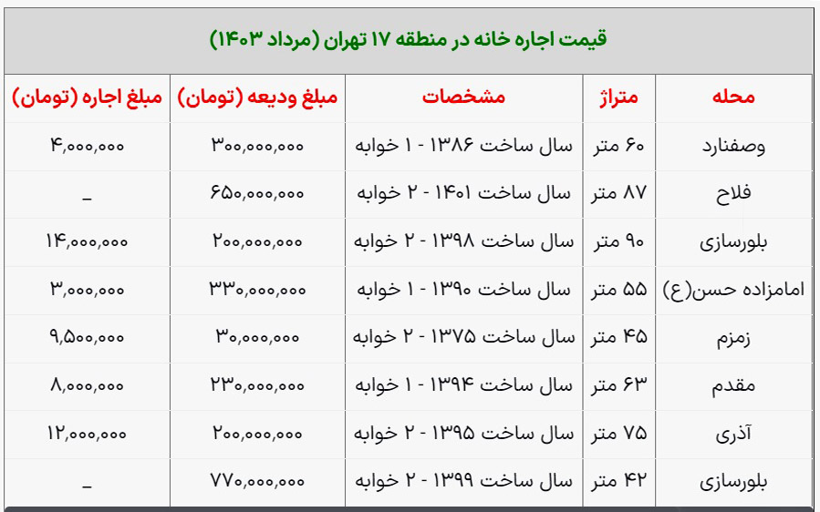 وضعیت اجاره بها در منطقه ۱۷