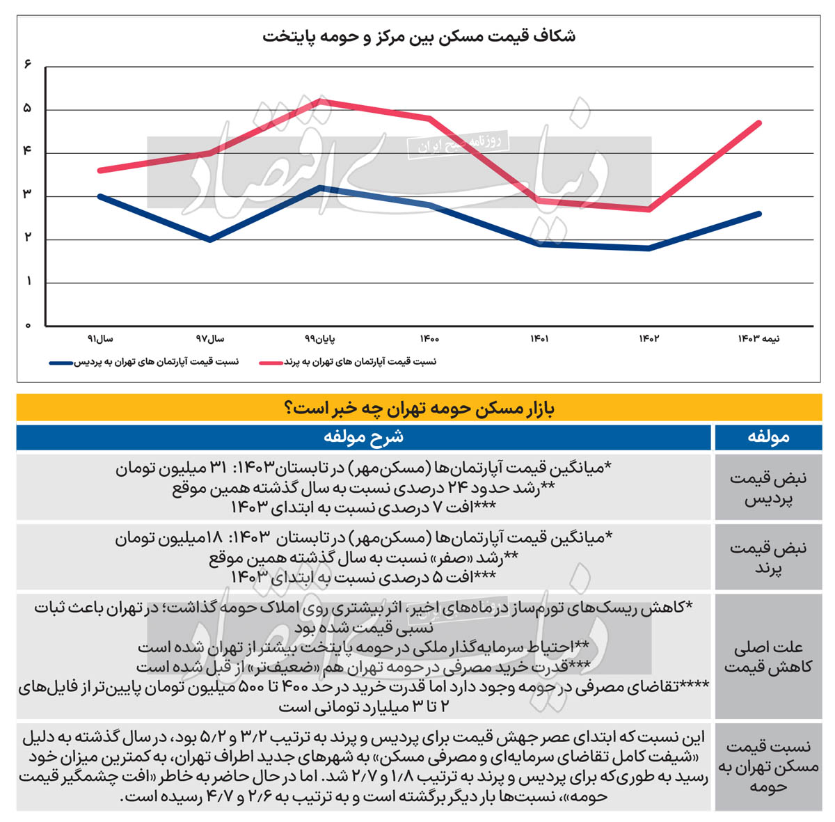 مسکن