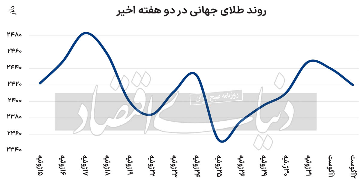 قیمت طلای جهانی