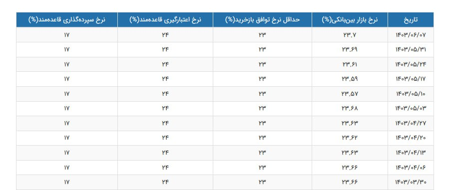 بهره بانکی