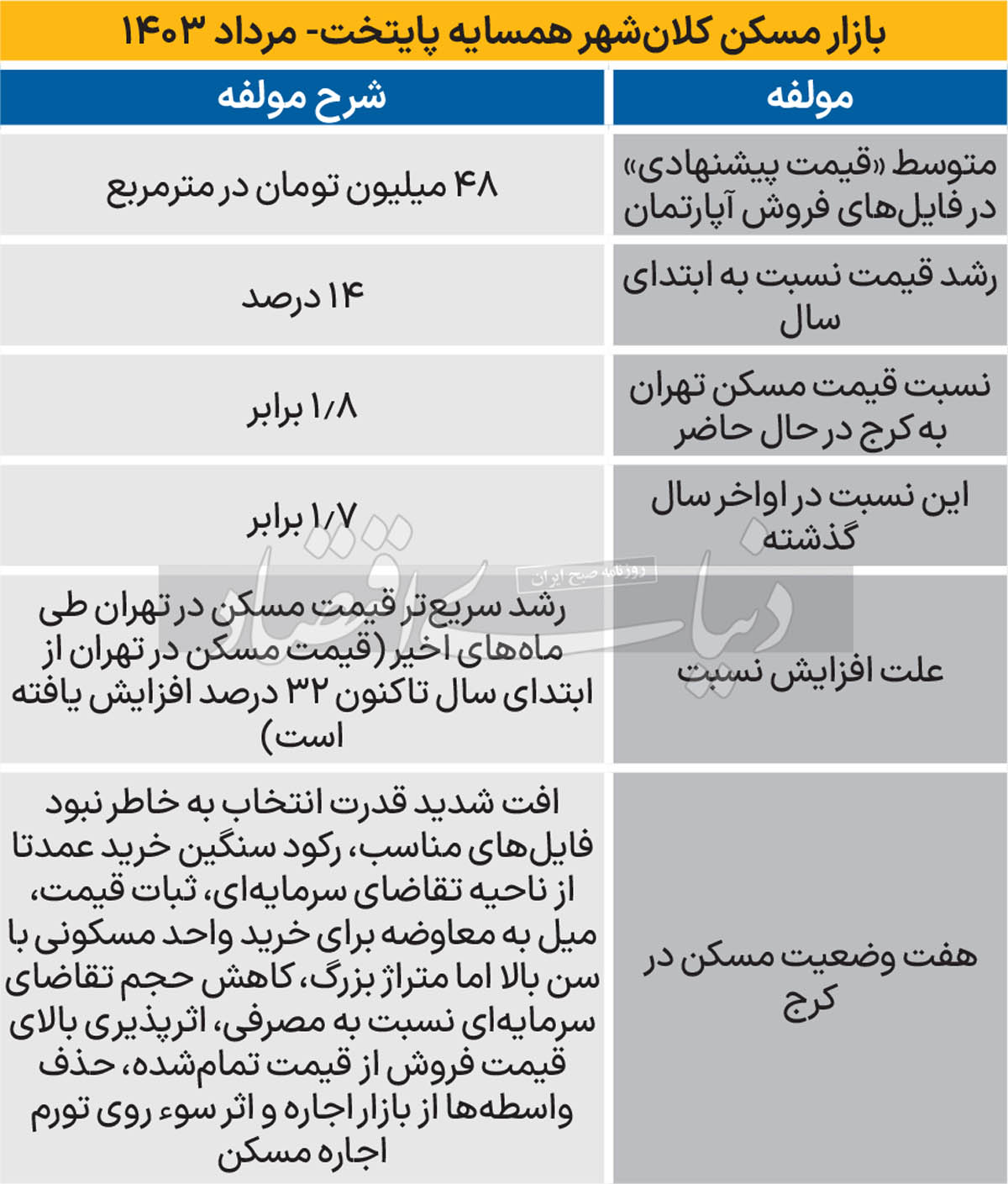 قیمت مسکن