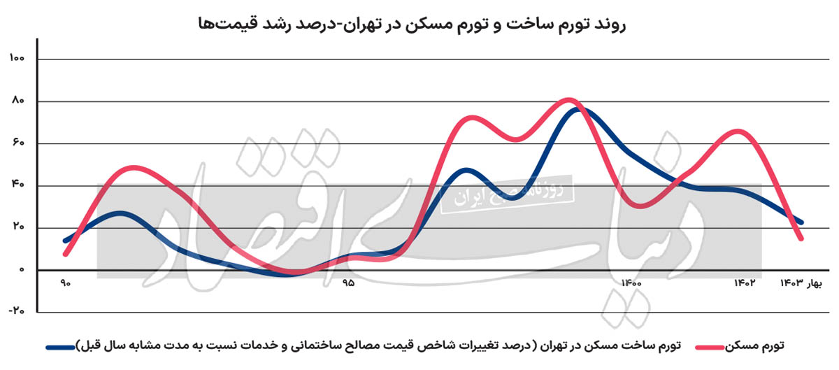 تورم مسکن