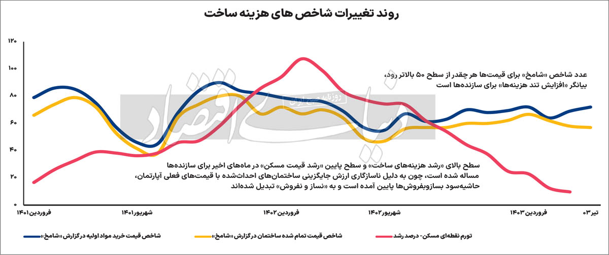 تورم مسکن