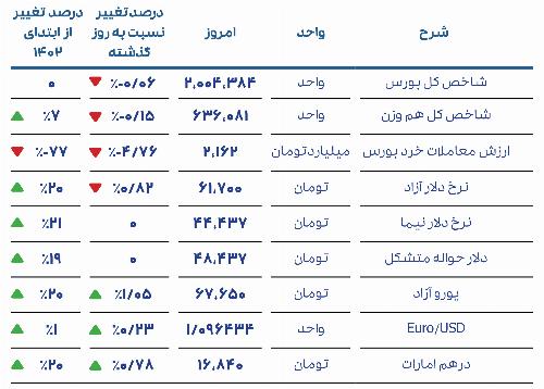 گزارش روزانه بازار 15 مرداد