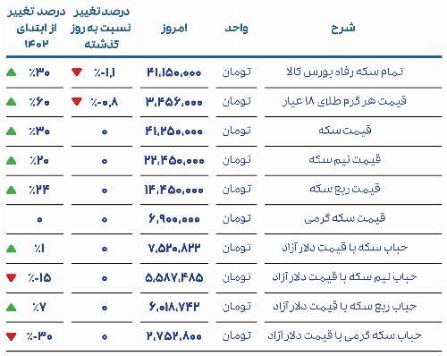 گزارش روزانه بازار 28 مرداد