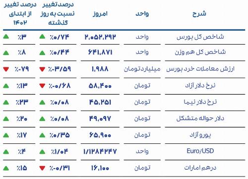 گزارش روزانه بازار 3 شهریور