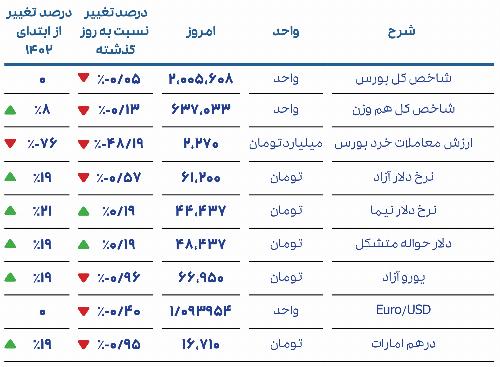 گزارش روزانه بازار 14 مرداد