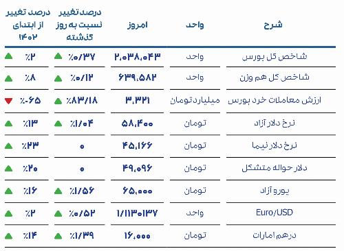 گزارش روزانه بازار 29 مرداد