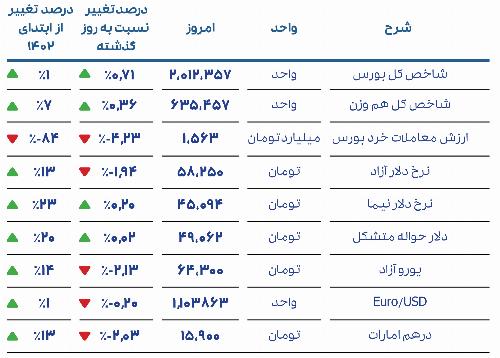 گزارش روزانه بازار 27 مرداد