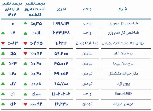 گزارش روزانه بازار 24 مرداد