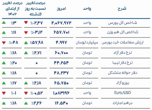 گزارش روزانه بازار 10 مرداد