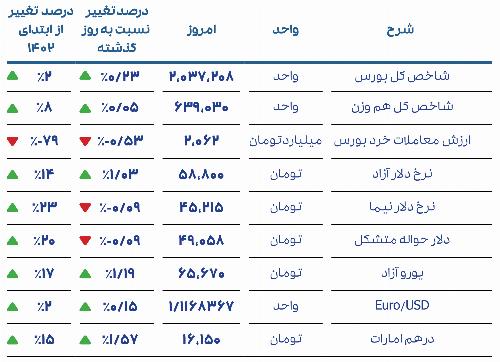 گزارش روزانه بازار 31 مرداد