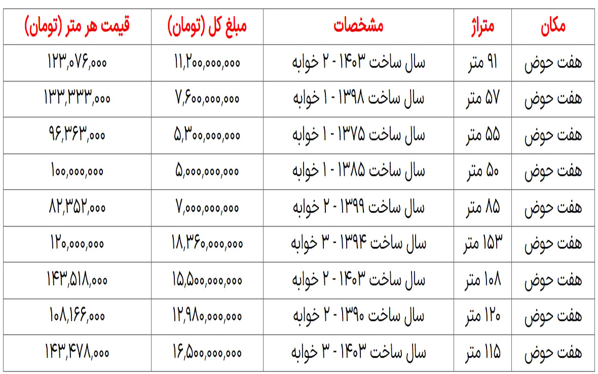 قیمت آپارتمان های «هفت حوض»