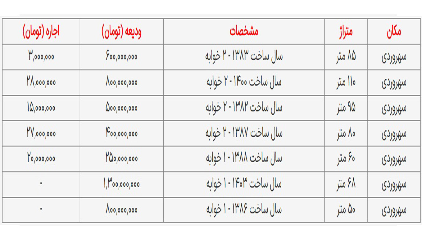 قیمت مسکن درسهروردی