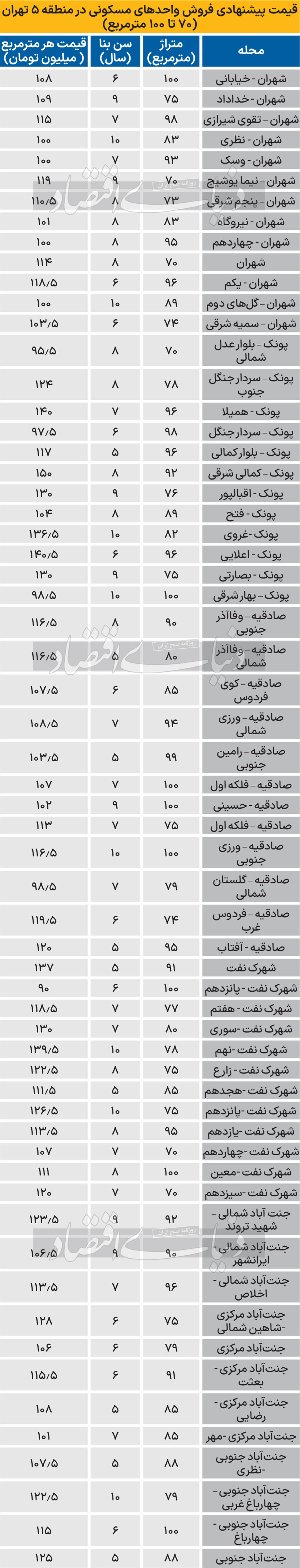 قیمت فروش خانه های منطقه 5 تهران