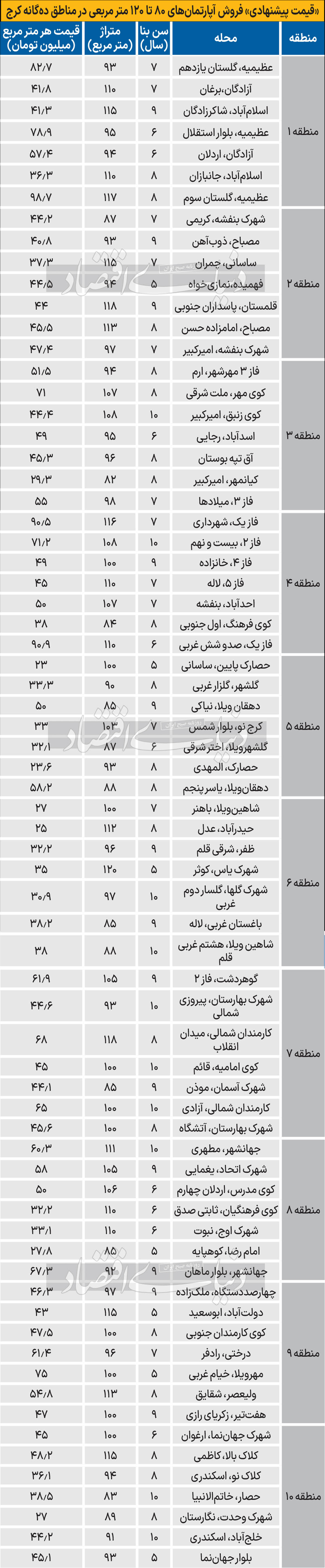 قیمت مسکن کرج