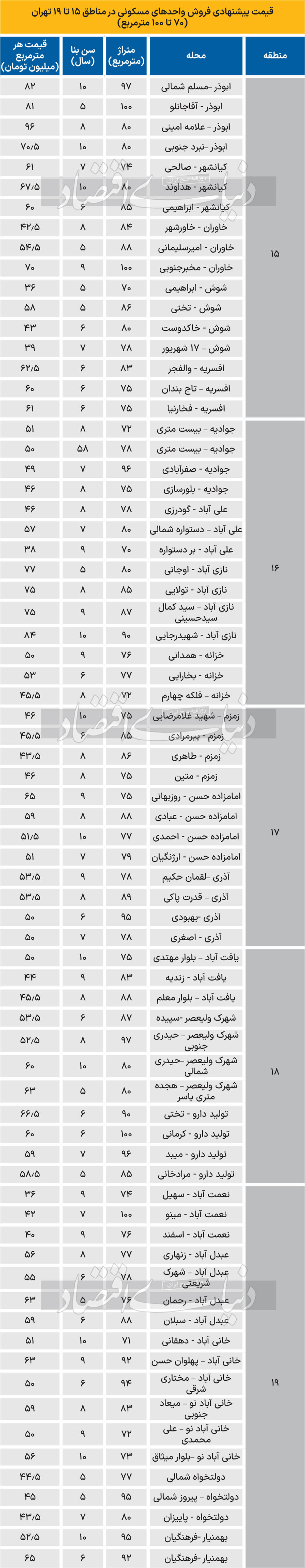 قیمت مسکن