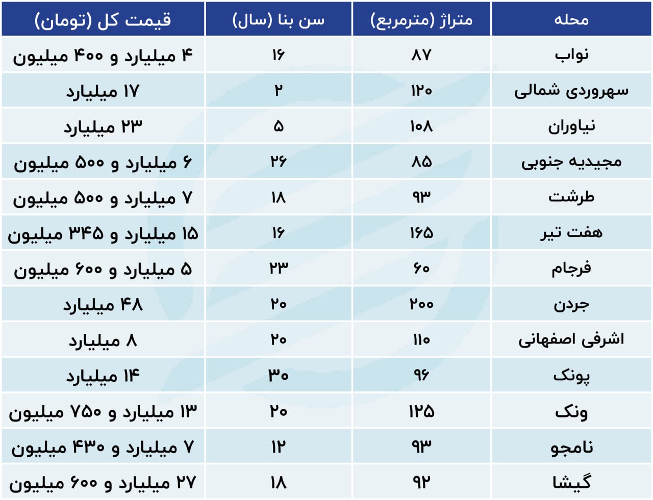 قیمتمسکن