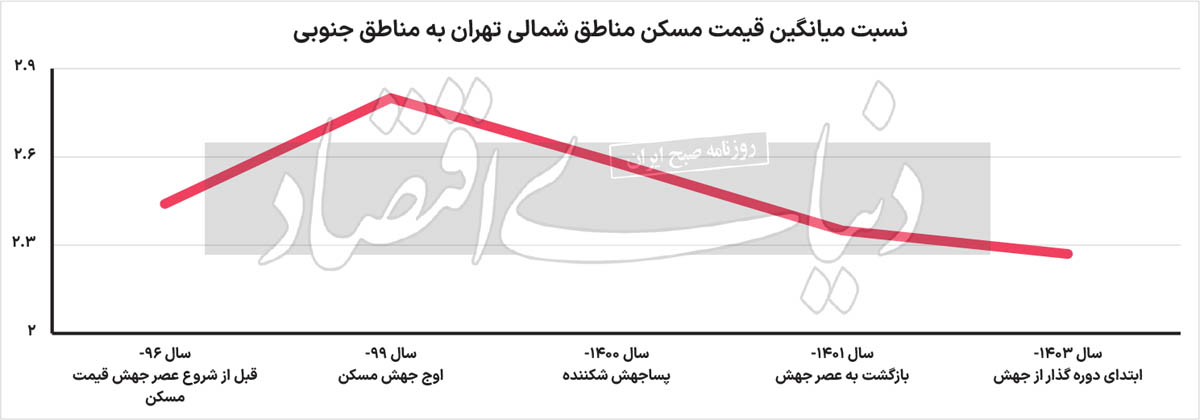 قیمت مسکن