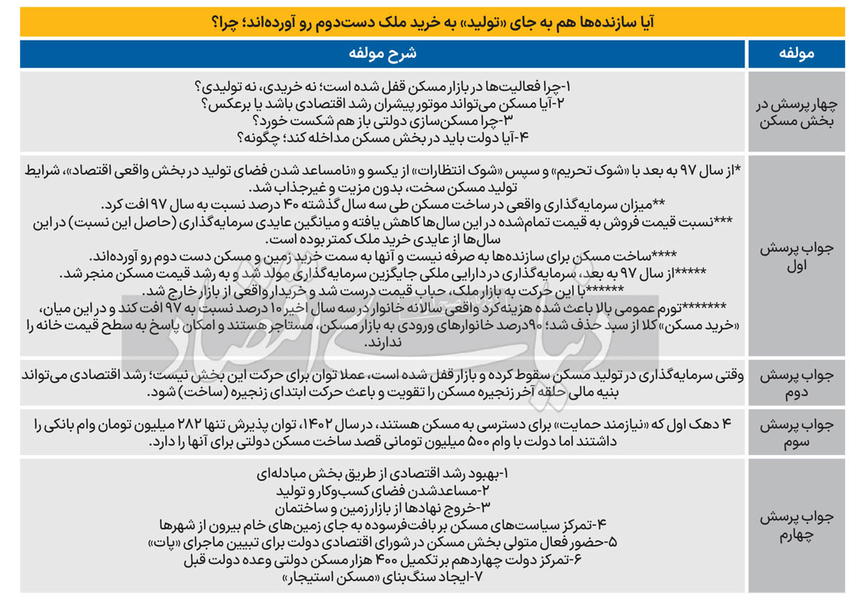 قیمت مسکن