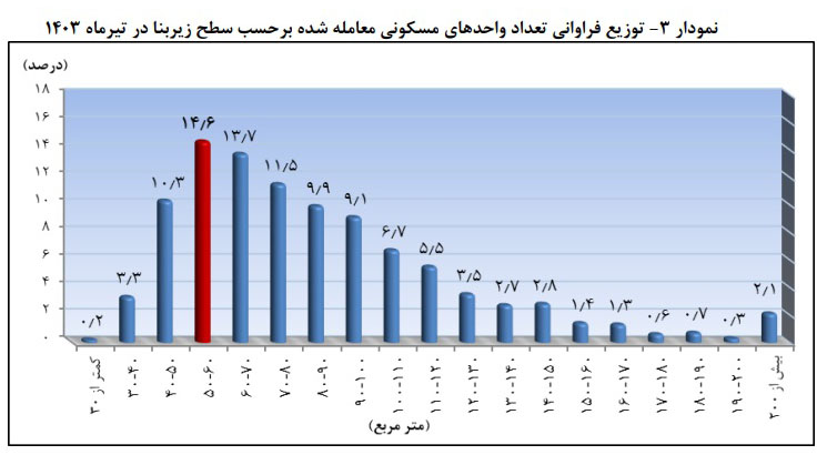 مرکز آمار