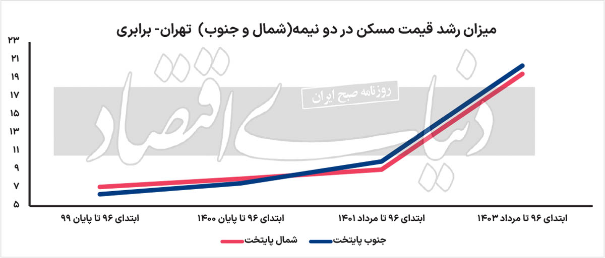 قیمت مسکن