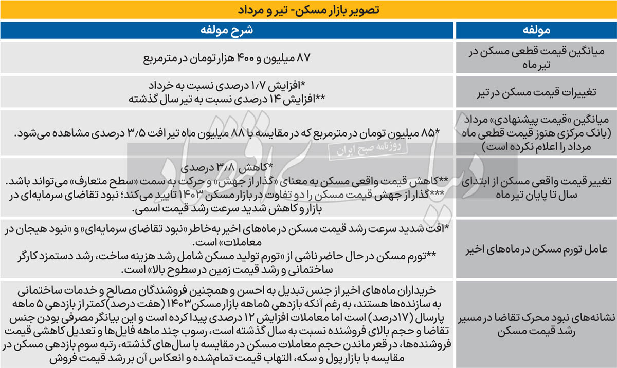 بازار مسکن