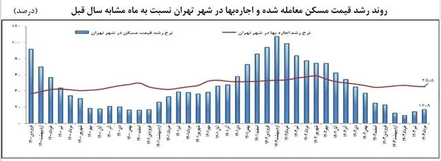 تورم مسکن