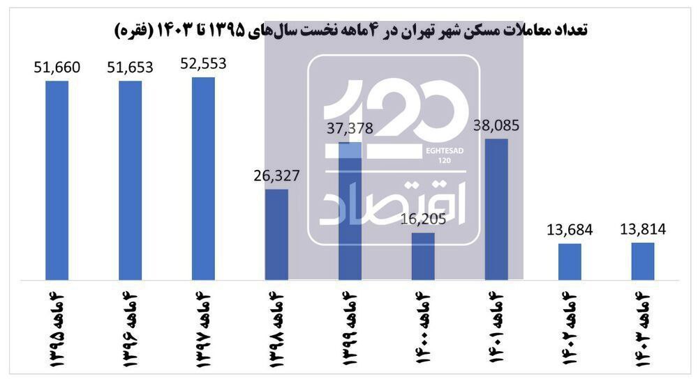 قیمت مسکن