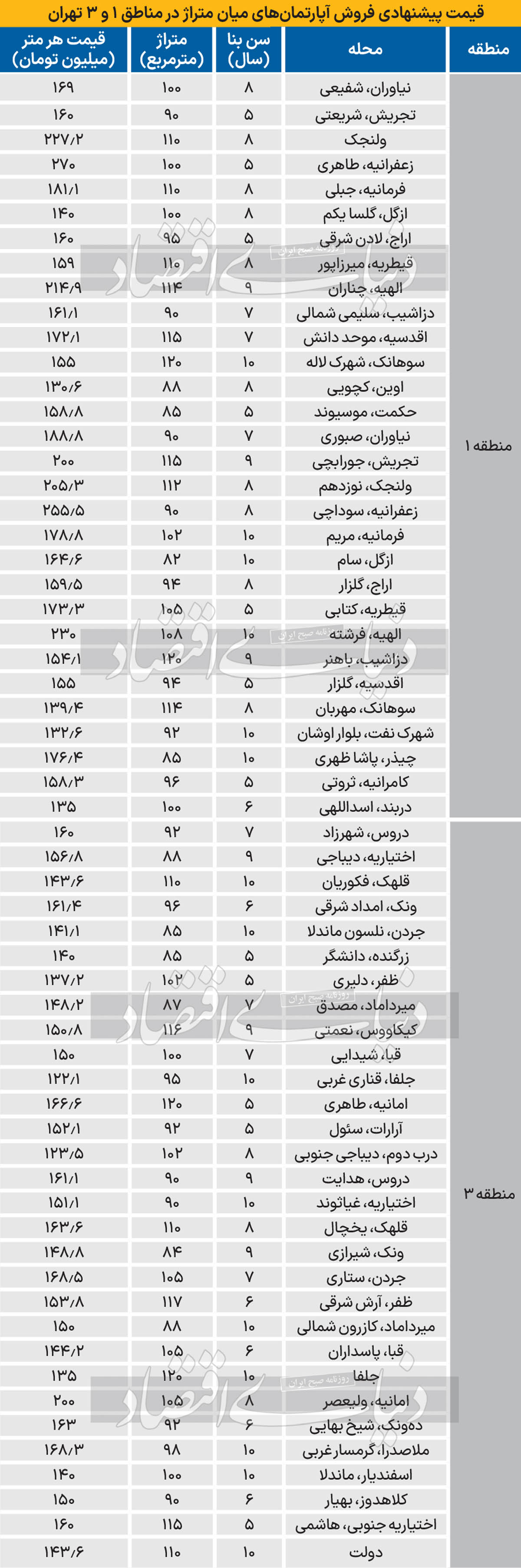 قیمت مسکن