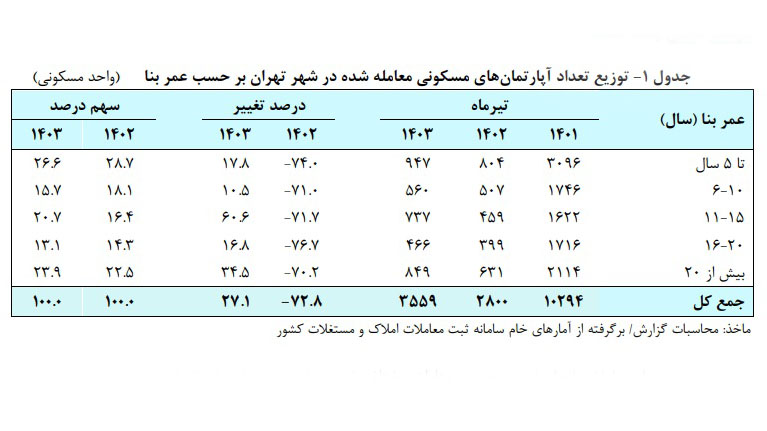 مرکز آمار