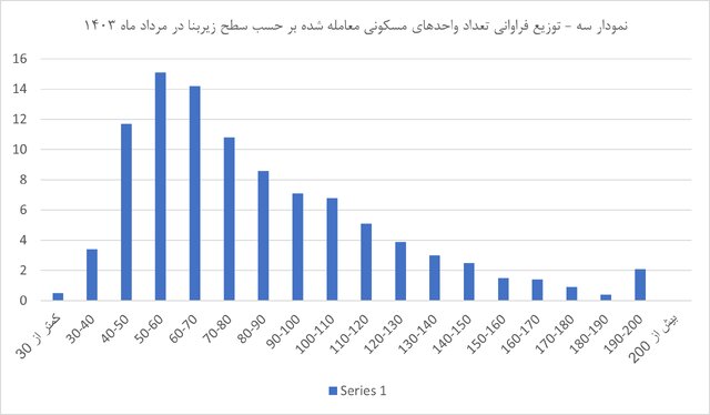 قیمت مسکن