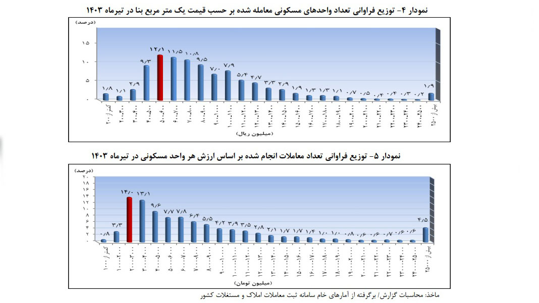 مرکزامار