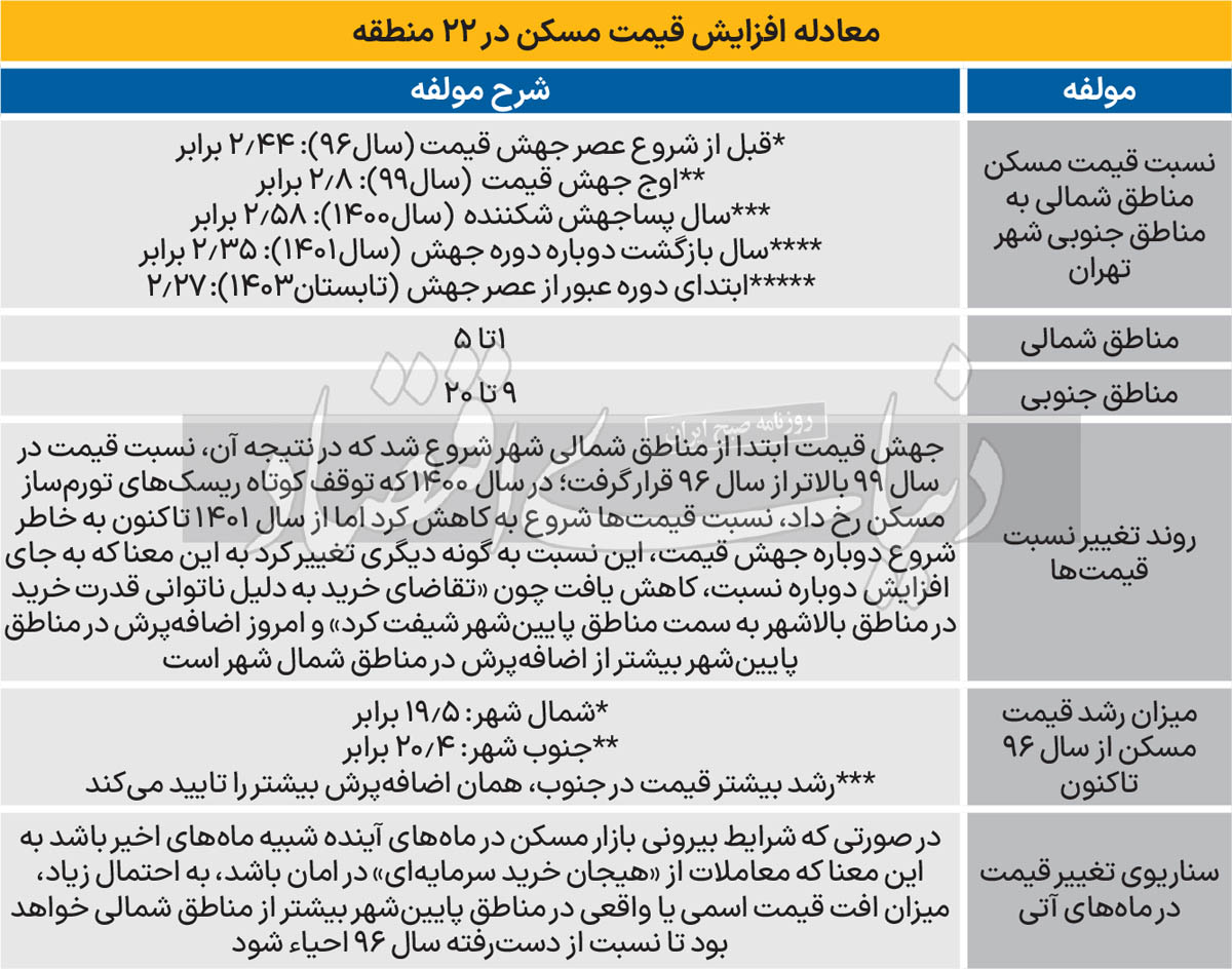 قیمت مسکن