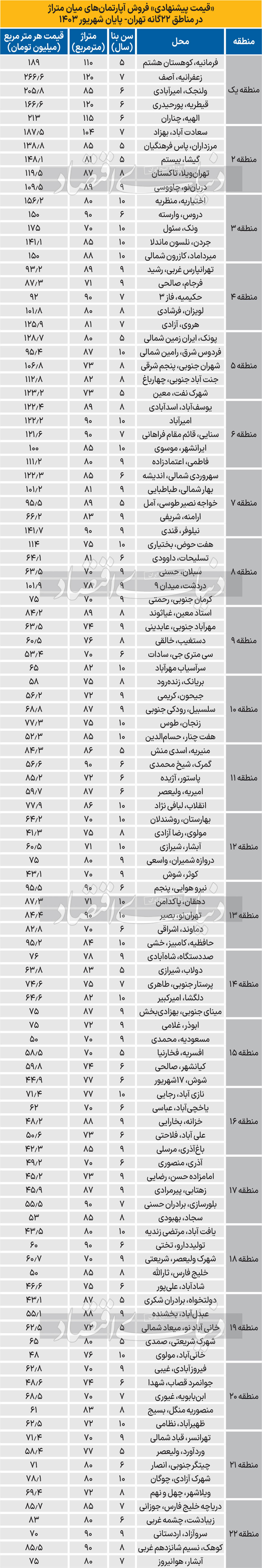 قیمت مسکن