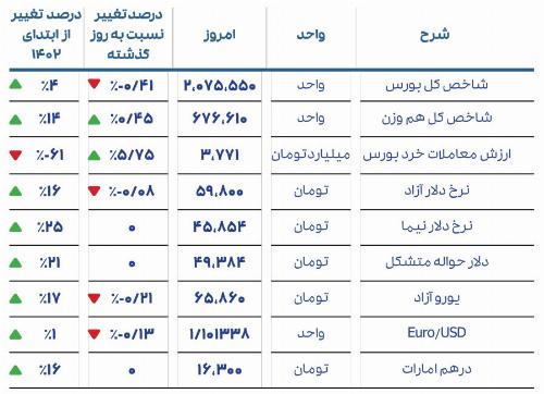 گزارش روزانه بازار بورس 24 شهریور