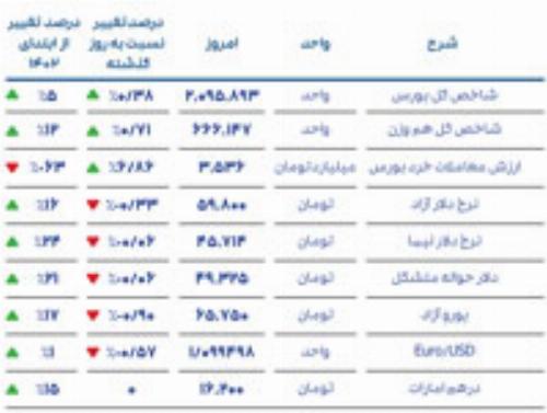 گزارش روزانه بازار بورس 19 شهریور