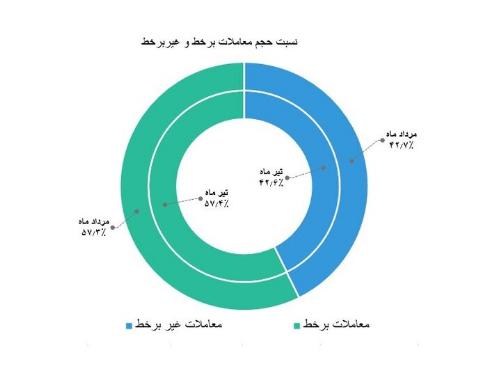 سهم ۵۷.۳ درصدی معاملات برخط بورس؛ غیربرخط ۴۲.۷ درصد