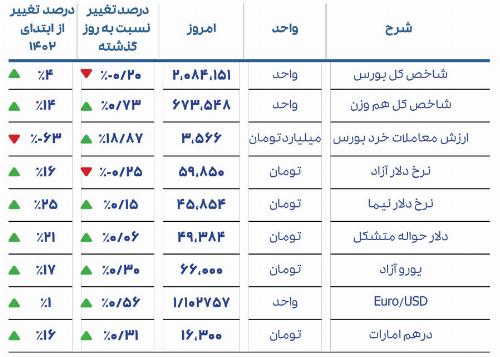 گزارش روزانه بازار بورس 21 شهریور