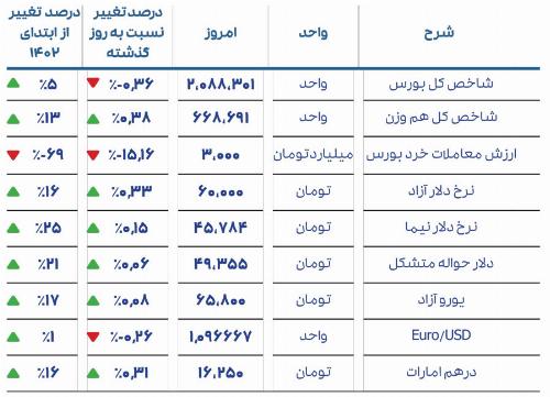 گزارش روزانه بازار بورس20 شهریور