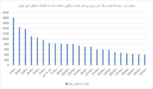 قیمت مسکن