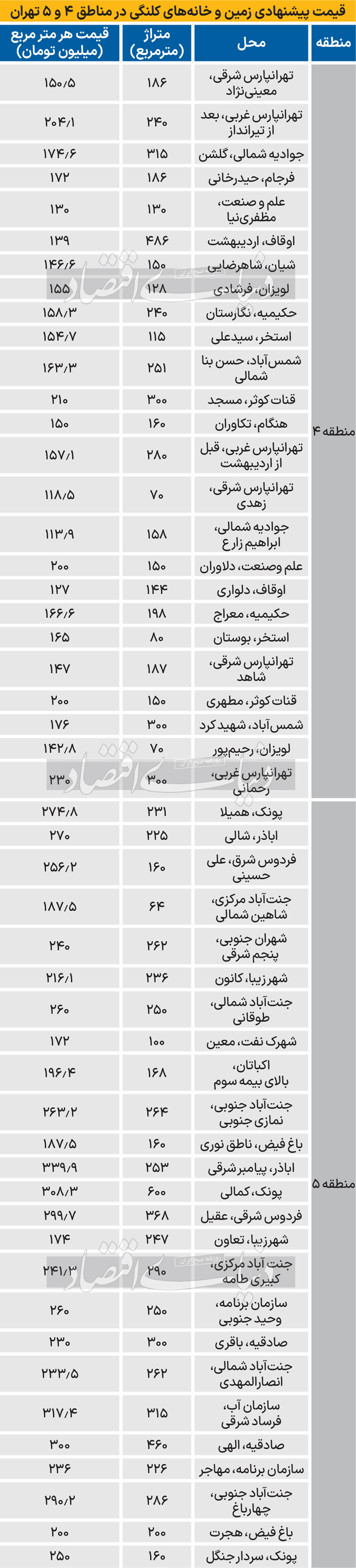 قیمت زمین