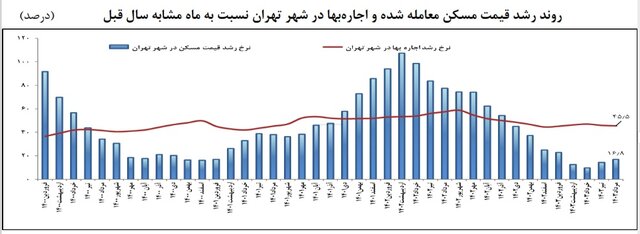 قیمت مسکن