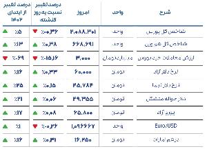 گزارش روزانه بازار بورس20 شهریور