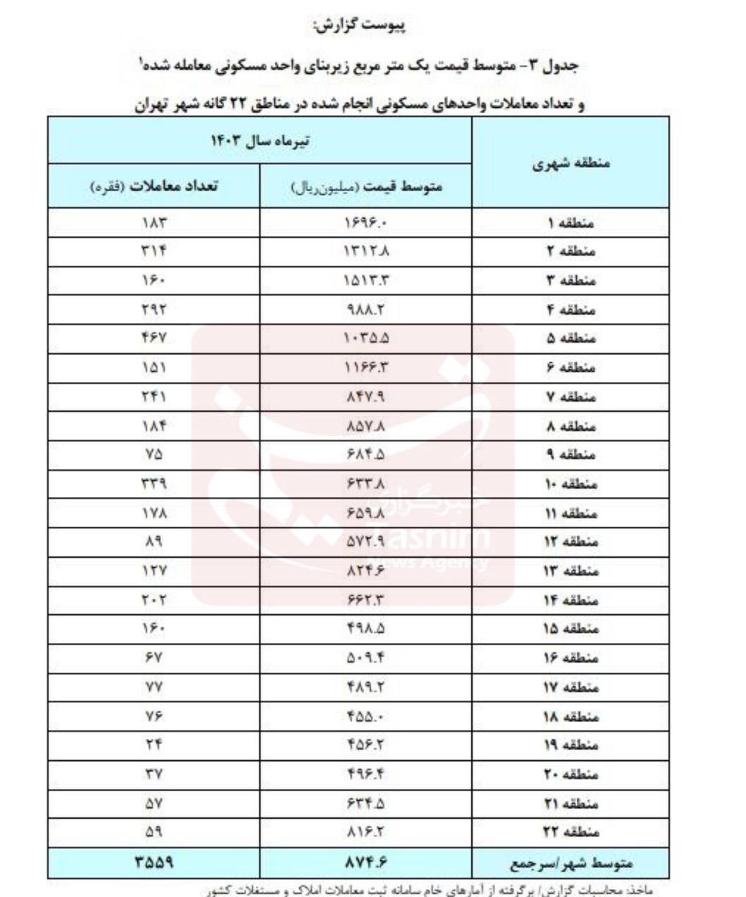 تورمقیمت مسکن