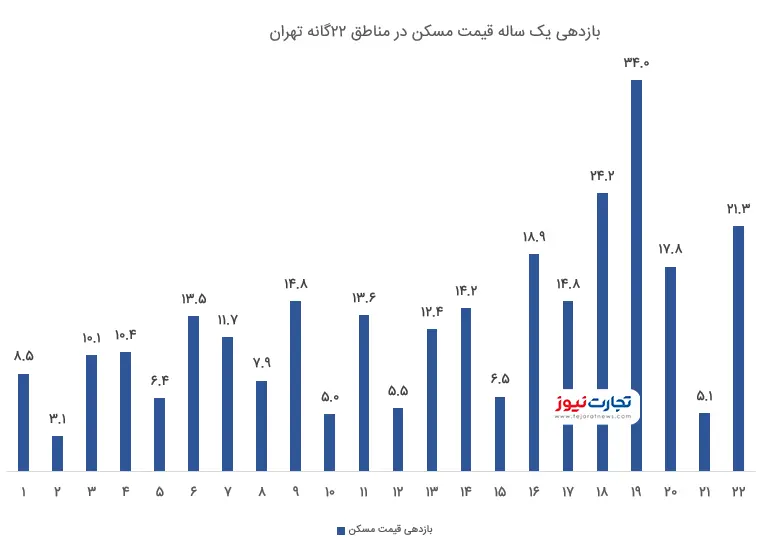 قیمت مسکن